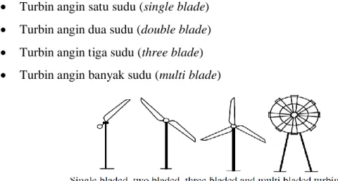 Gambar 2.10 Jenis turbin angin berdasarkan jumlah sudu (Spera, 1995) 