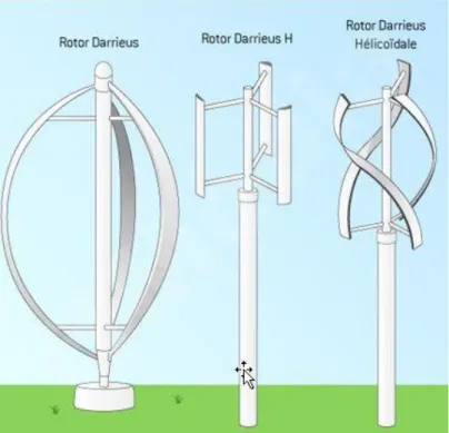 Gambar 2.11 Jenis-jenis turbin angin vertikal axis darrieus (IEA, 2010) 