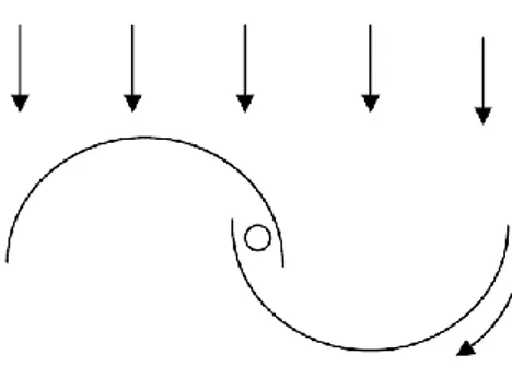 Gambar 2.12 Prinsip rotor Savonius (Mathew, 2006) 