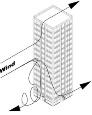 Gambar 2.7 Aliran angin di sekitar bangunan tinggi (Ayhan &amp; Sağlam, 2012) 