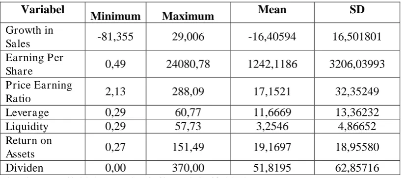 Tabel 2      Statistik Deskriptif Variabel Penelitian 
