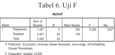 Tabel 6. Uji F 