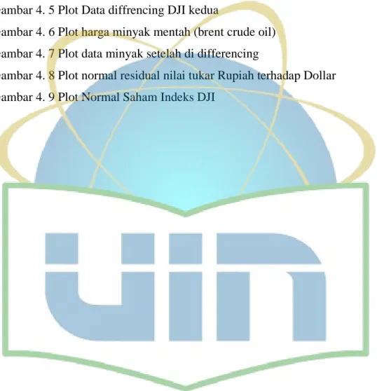 Gambar 4. 1 Plot Data IDR  22 