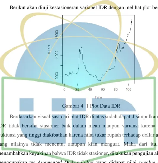 Gambar 4. 1 Plot Data IDR 