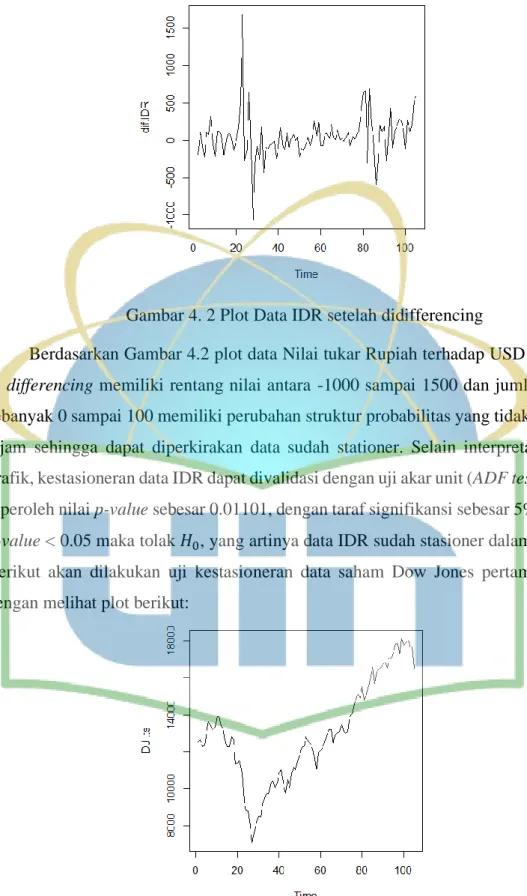 Gambar 4. 2 Plot Data IDR setelah didifferencing 