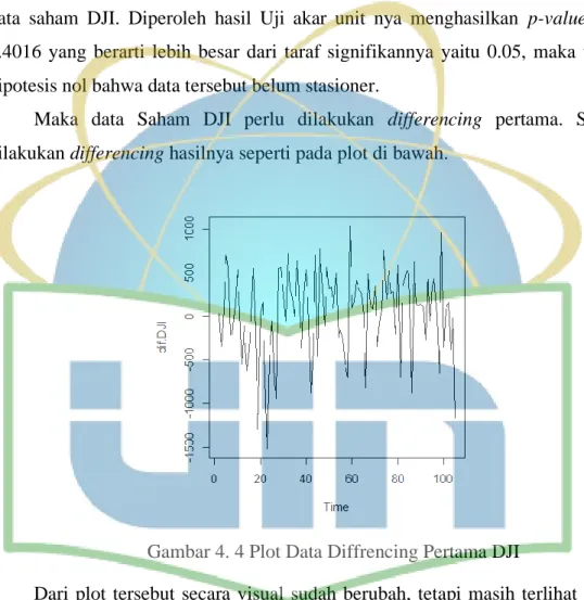 Gambar 4. 4 Plot Data Diffrencing Pertama DJI 