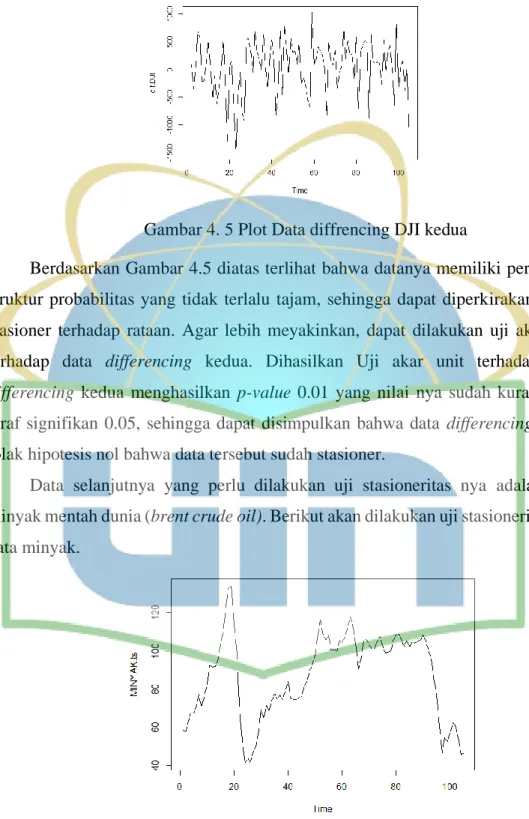 Gambar 4. 5 Plot Data diffrencing DJI kedua 