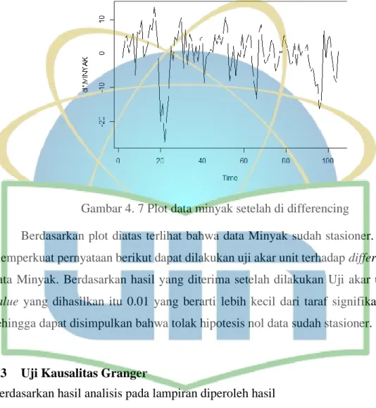 Gambar 4. 7 Plot data minyak setelah di differencing 