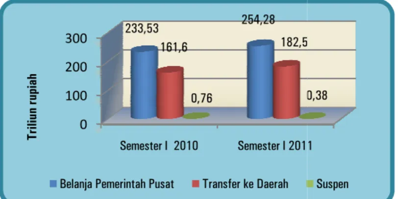 Grafik 16: Perbandingan Realisasi Belanja Negara Semester I TA 2011 dan Semester I TA 20