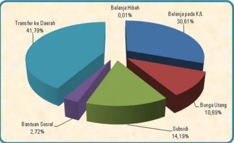 Grafik 19: Komposisi Alokasi Belanja Negara Semester I TA 2011 