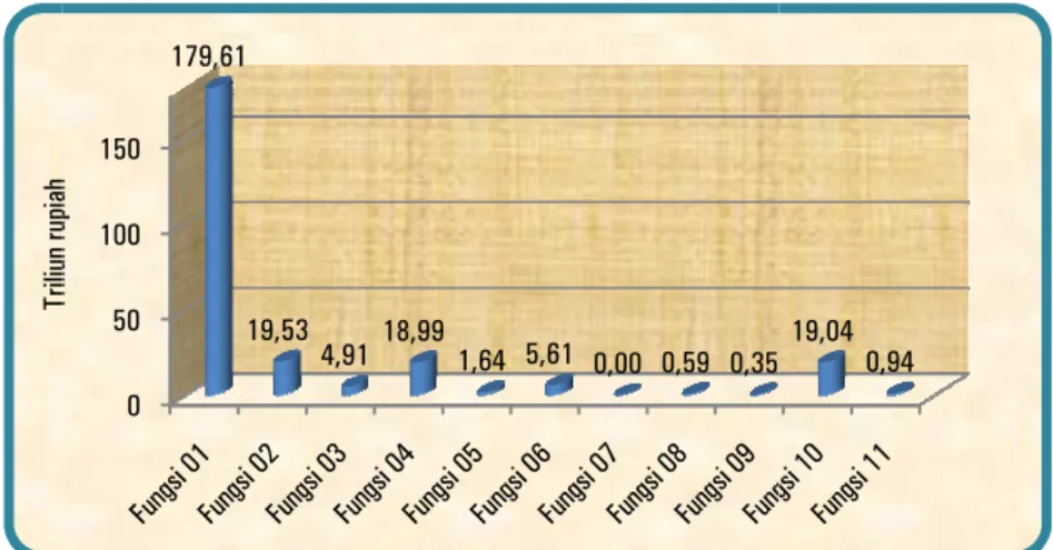 Grafik 21: Komposisi Realisasi Belanja Pemerintah Pusat menurut Fungsi  Semester I TA 2011 
