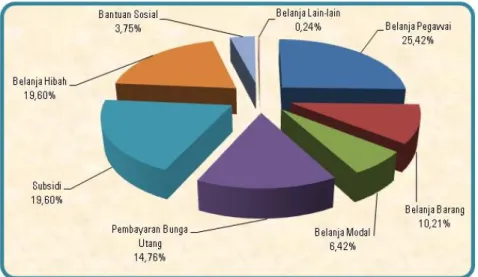 Grafik 22: Komposisi Realisasi Belanja Pemerintah Pusat menurut Jenis Belanja  Semester I TA 2011 