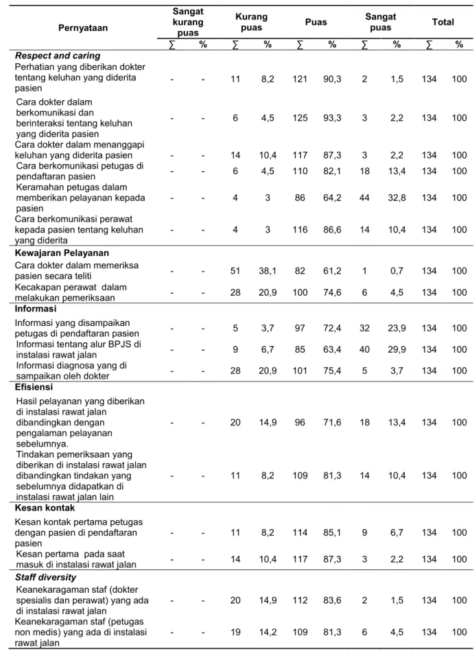 Tabel  1  Analisis  penilaian  pasien  terhadap  dimensi  mutu  pelayanan  meliputi  aspek  hormat  dan  perhatian  (Respect and Caring), kewajaran pelayanan (appropriate), informasi, efisiensi, kesan pertama, dan  staff  diversity  Pernyataan  Sangat kura