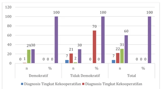 Gambar  1.  Grafik  distribusi  pola  asuh  orangtua  demokratif  terhadap  tingkat  kekooperatifan subyek anak usia 6-12 tahun di RSGM UMY 