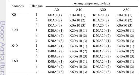 Tabel  1  menjelaskan  komposisi  perlakuan  kompos  dan  arang  tempurung  kelapa  yang digunakan dalam penelitian ini