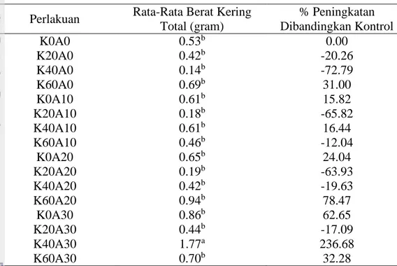 Tabel  4    Hasil  uji  lanjut  Duncan  interaksi  kompos  dan  arang  tempurung  kelapa  terhadap berat kering total semai jabon 