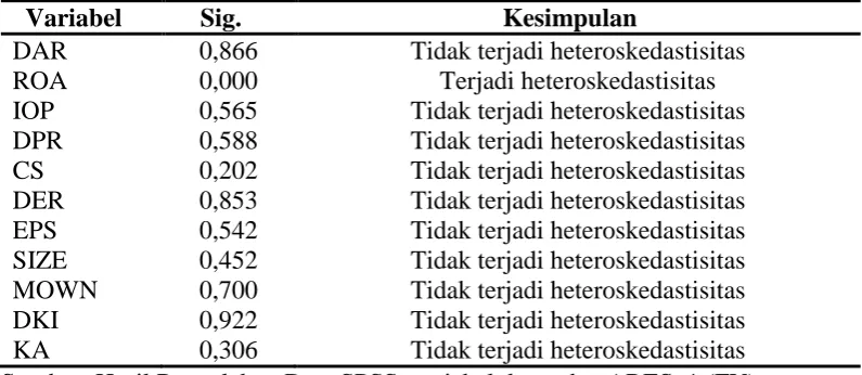 Tabel 4.7 