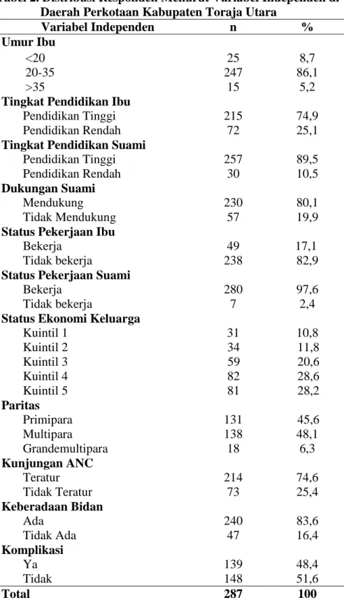 Tabel 2. Distribusi Responden Menurut Variabel Independen di   Daerah Perkotaan Kabupaten Toraja Utara 