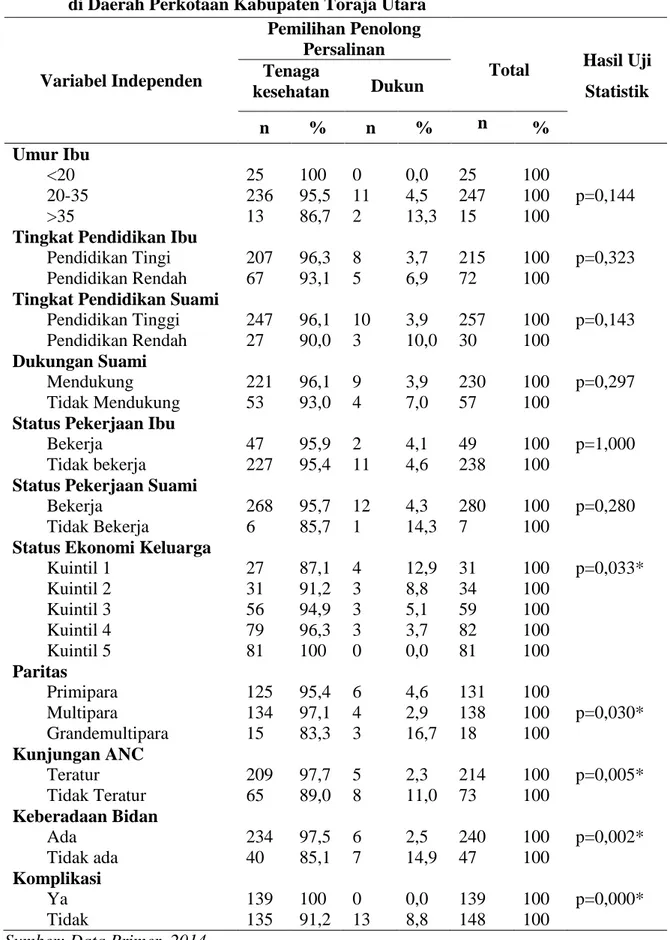 Tabel  3.  Hubungan  Variabel  Independen  dengan  Pemilihan  Jenis  Penolong  Persalinan  di Daerah Perkotaan Kabupaten Toraja Utara 