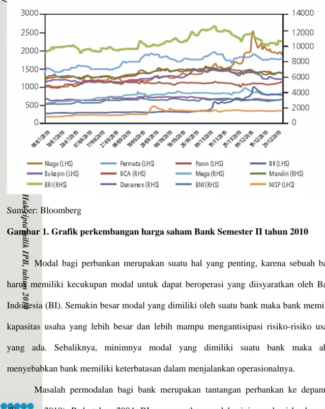 Gambar 1. Grafik perkembangan harga saham Bank Semester II tahun 2010    