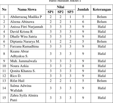 Tabel 5  Hasil Hafalan Siklus I 