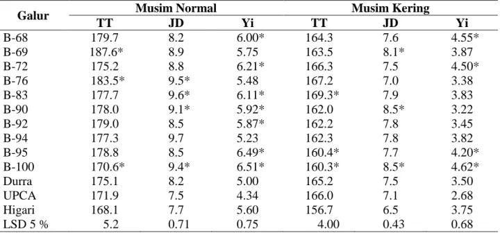 Table  2.  Data  Agronomi  dan  Hasil  Biji  Galur-Galur  Mutan  Harapan  Sorgum  pada  Kondisi  Normal dan Kering di Gunungkidul (2002-2004)