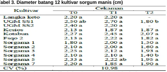 Tabel 3. Diameter batang 12 kultivar sorgum manis (cm) 