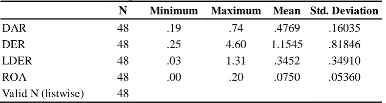 Tabel 4.1 Statistik Deskriptif Variabel Penelitian 