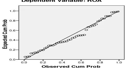 Gambar 4.1 Grafik normal P-P Plot of Regression Statistics Sumber : Data sekunder yang diolah oleh peneliti 