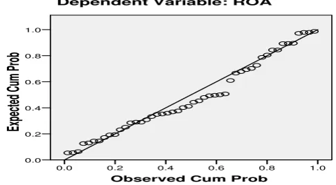 Gambar 4.1 Grafik normal P-P Plot of Regression Statistics Sumber : Data sekunder yang diolah oleh peneliti 