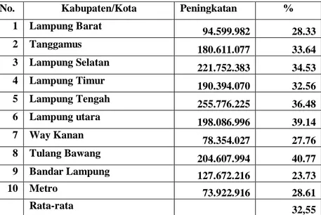 Tabel  6. Dana Belanja Daerah seluruh Kabupaten/ Kota di Propinsi Lampung tahun     Anggaran 2006 (Rp.000,-) 