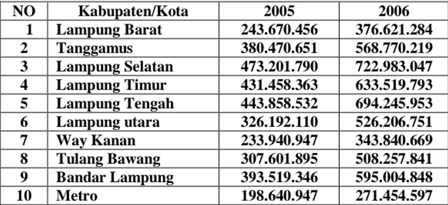 Tabel 1. Pendapatan Pemda Kabupaten/Kota di Propinsi Lampung Tahun Anggaran      2005- 2006