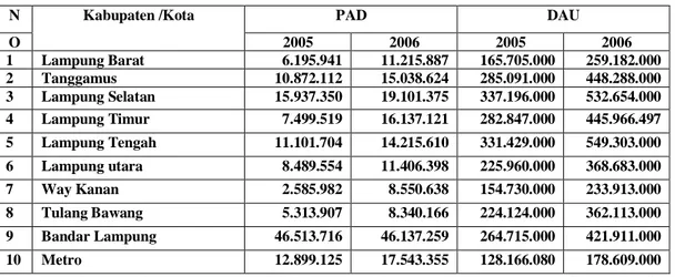 Tabel 2. Bagian PAD dan DAU Pemerintah Daerah Kabupaten/Kota di Propinsi      Lampung tahun 2005-2006
