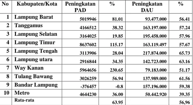 Tabel 3. Perkembangan PAD dan DAU Pemerintah Daerah Kabupaten/Kota di      Propinsi Lampung tahun 2005-2006