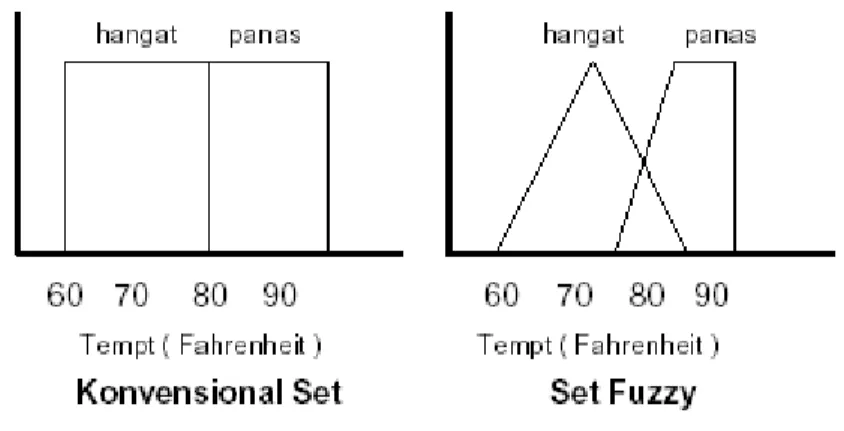 Gambar 2.1. Konvensional dan Fuzzy Set (1) 