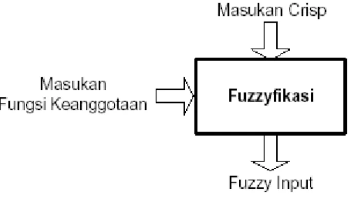 Gambar 2.5. Fuzzyfikasi 