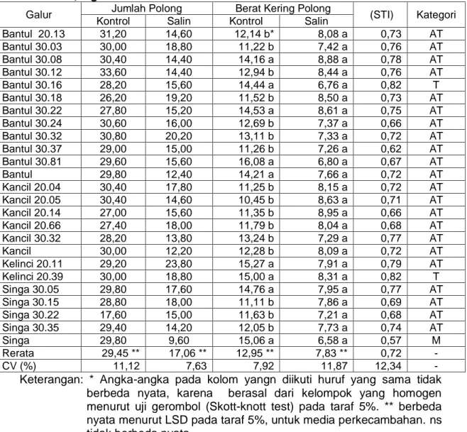 Tabel  2.    Jumlah  Polong  per  Tanaman,  Berat  Kering  Polong  per  Tanaman  (gram),  dan    Indeks  Ketahanan  terhadap  Cekaman  Salinitas  (STI),  pada  Galur/  Varietas  Kacang  Tanah  pada  Cekaman  Salinitas  7,00gram/liter NaCl 