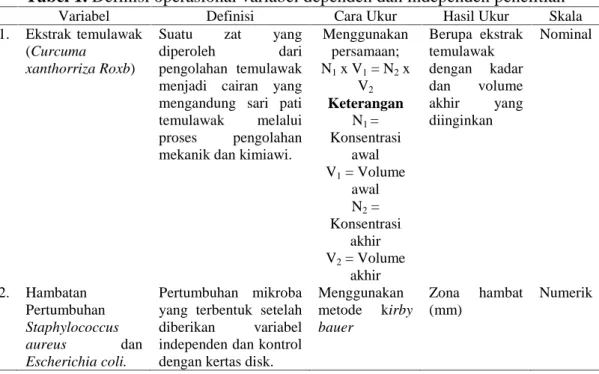 Tabel 1. Definisi operasional variabel dependen dan independen penelitian