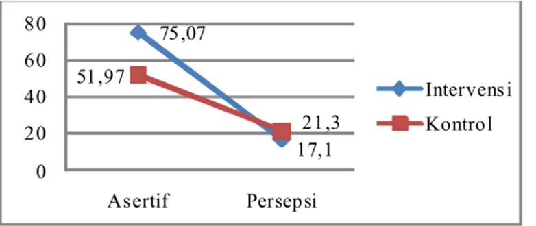 Grafik 1. Kemampuan Asertif dan Persepsi Istri setelah Dilakukan Assertive Training Therapy