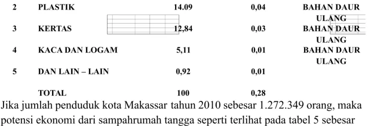 Tabel 9. ilai =konomi otensi emamfaatan Sampah -umah Tangga