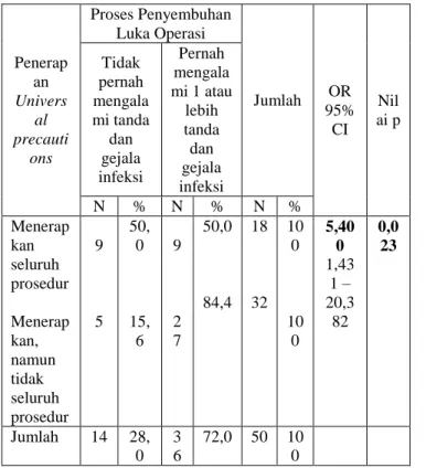 Tabel 5.2.1  Distribusi Responden Menurut  Penerapan Universal precautions  dan Proses  Penyembuhan Luka Operasi 