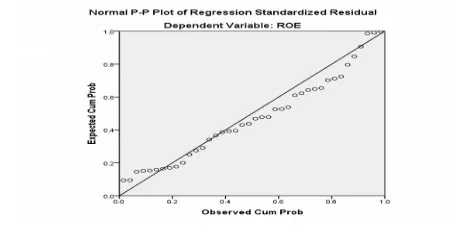 Gambar 5.1 Normal P-P Plot of Regression Standardized ResidualBerdasarkan gambar 5.1 diatas terlihat titik titik yang ada berada di garis