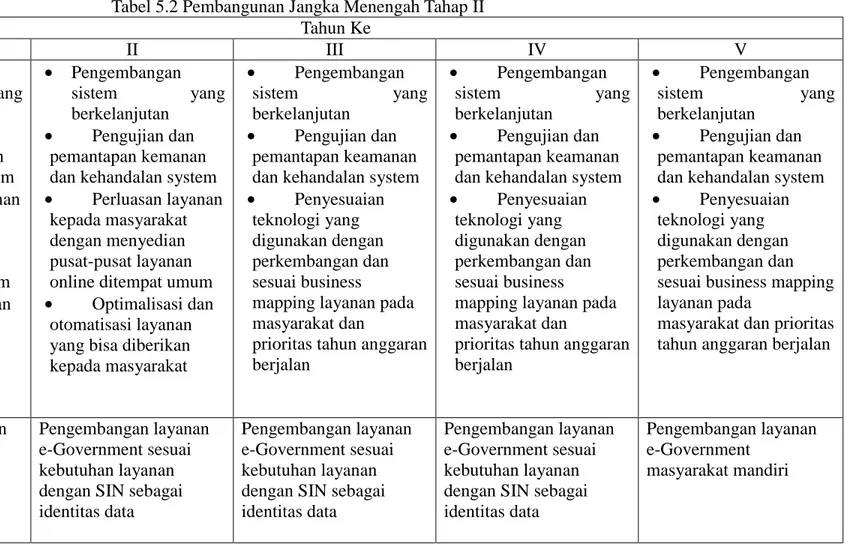 Tabel 5.2 Pembangunan Jangka Menengah Tahap II  Tahun Ke  No  Komponen  I  II  III  IV  V  1