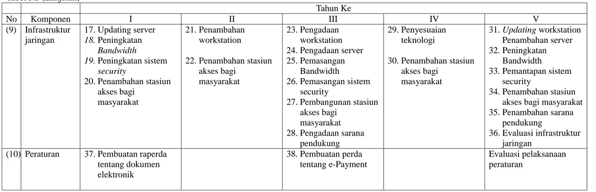 Tabel 5.3 (Lanjutan)  Tahun Ke  No  Komponen  I  II  III  IV  V  (9)  Infrastruktur  jaringan  17