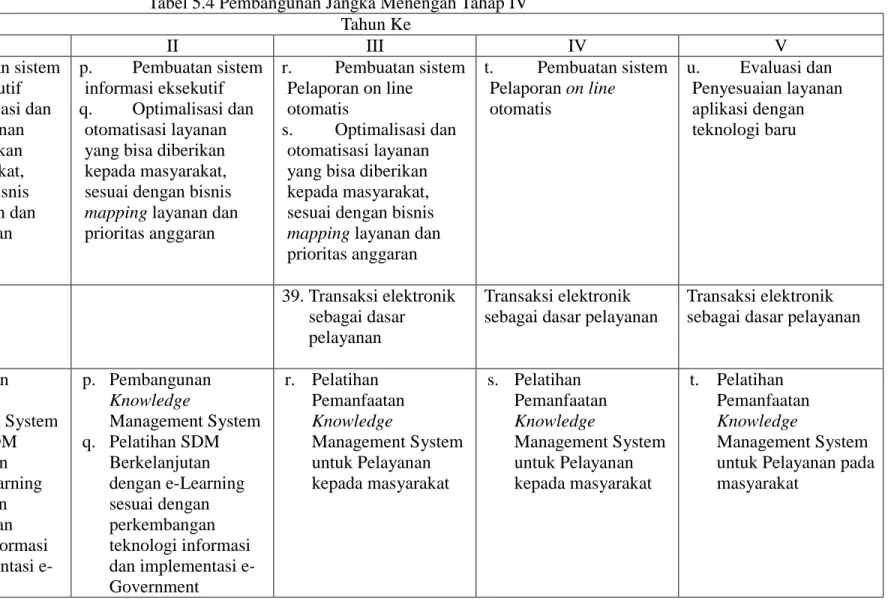 Tabel 5.4 Pembangunan Jangka Menengah Tahap IV  Tahun Ke  No  Komponen  I  II  III  IV  V  1