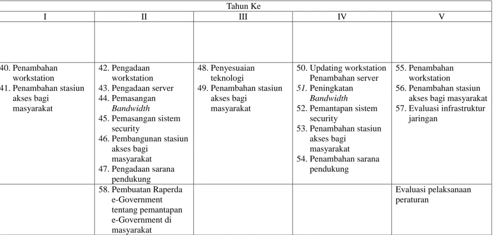Tabel 5.4 (Lanjutan)  Tahun Ke  No  Komponen  I  II  III  IV  V  4.  Infrastruktur  Informasi  5