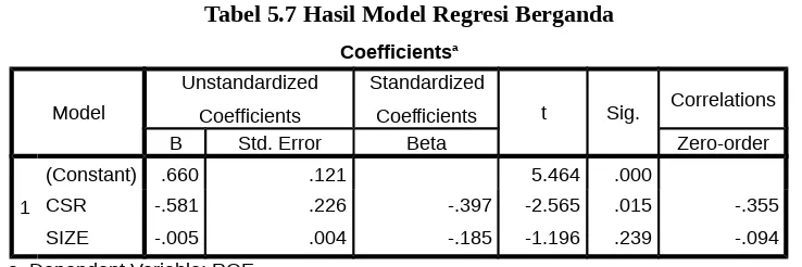 Tabel 5.7 Hasil Model Regresi Berganda