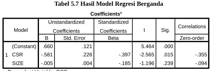 Tabel 5.7 Hasil Model Regresi Berganda