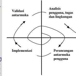 Gambar 1 Model spiral yang digunakan dalam  perancangan  antarmuka  (Pressman  2005). 