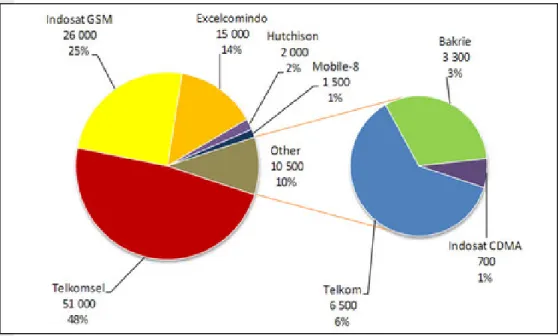 Gambar 2. Jumlah nomor (000 unit) dan market share per operator